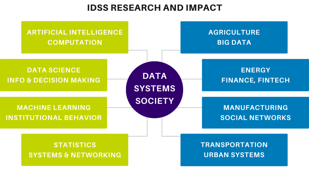 image showing IDSS research and impact areas: on one side is AI & computation, data science, information & decision-making, machine learning, institutional behavior, statistics, systems & networking; on the other side agriculture, big data, energy, finance, fintech, manufacturing, social networks, transportation, urban systems.